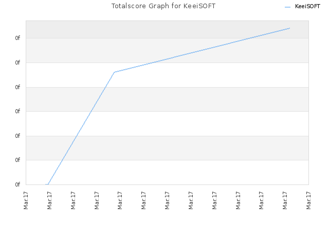 Totalscore Graph for KeeiSOFT