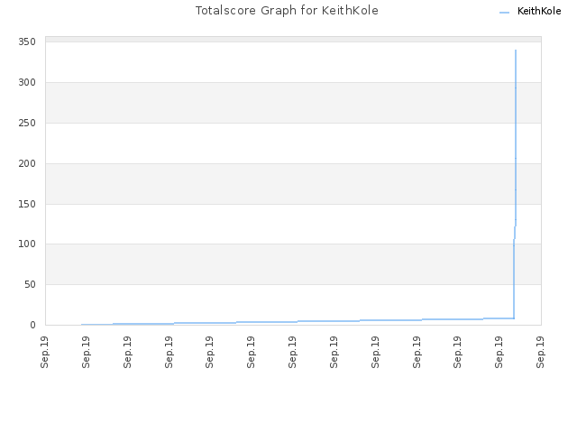 Totalscore Graph for KeithKole