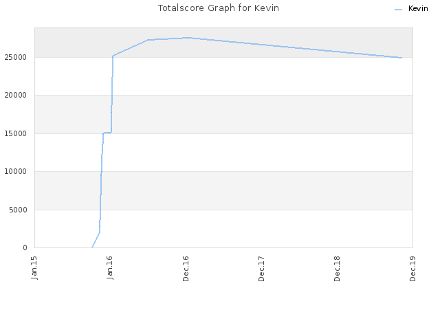 Totalscore Graph for Kevin