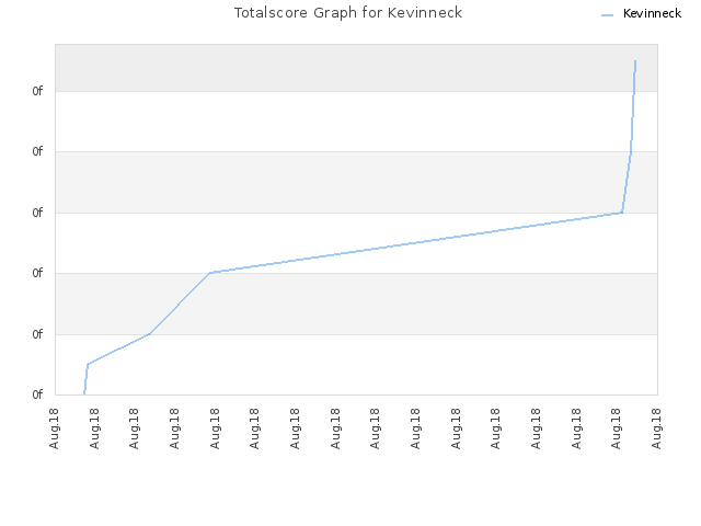 Totalscore Graph for Kevinneck