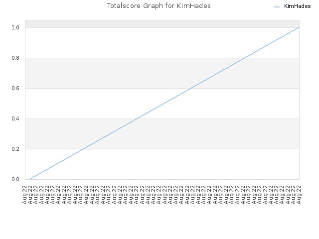 Totalscore Graph for KimHades