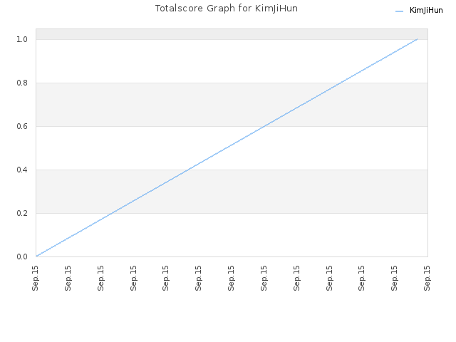 Totalscore Graph for KimJiHun