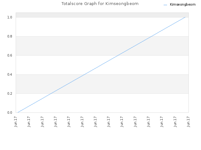 Totalscore Graph for Kimseongbeom