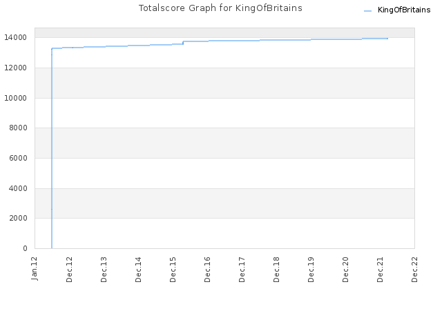 Totalscore Graph for KingOfBritains