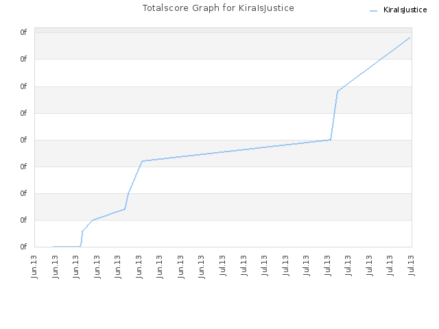 Totalscore Graph for KiraIsJustice