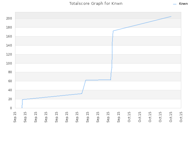 Totalscore Graph for Knwn