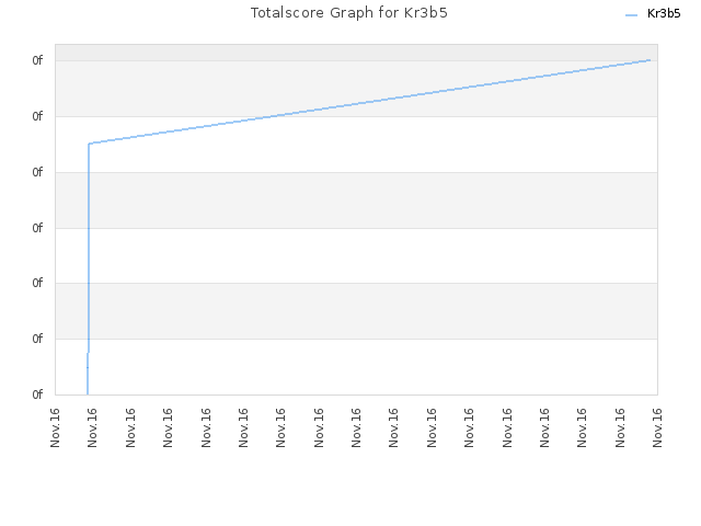 Totalscore Graph for Kr3b5