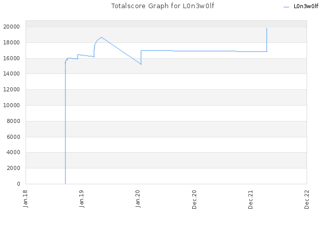 Totalscore Graph for L0n3w0lf