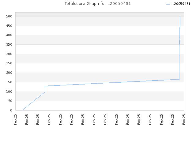 Totalscore Graph for L20059461