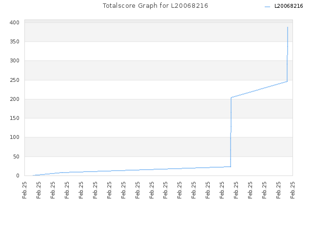 Totalscore Graph for L20068216