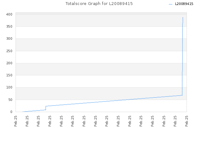 Totalscore Graph for L20089415