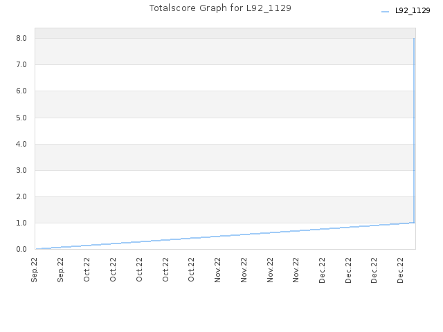 Totalscore Graph for L92_1129