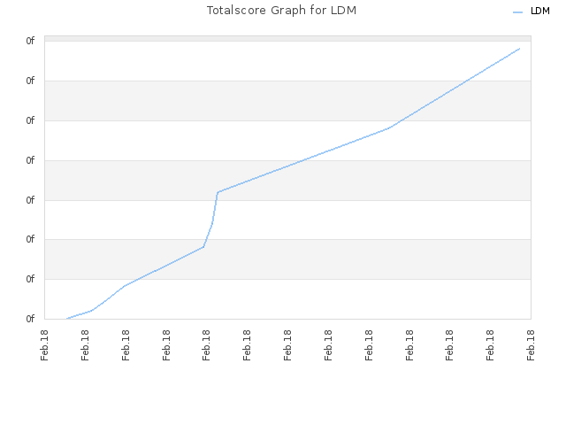 Totalscore Graph for LDM