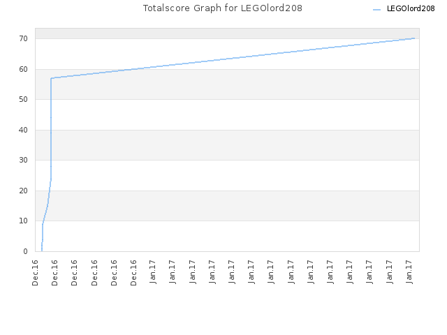 Totalscore Graph for LEGOlord208