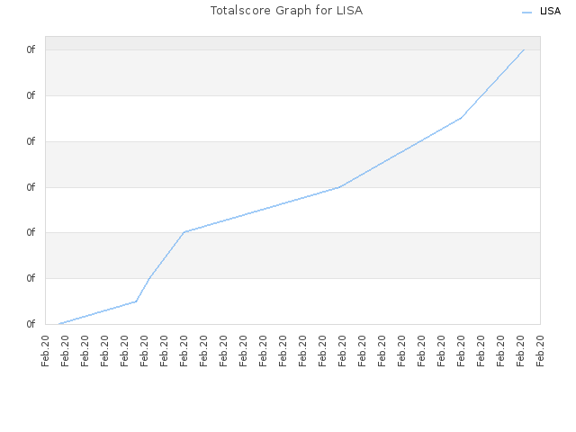 Totalscore Graph for LISA