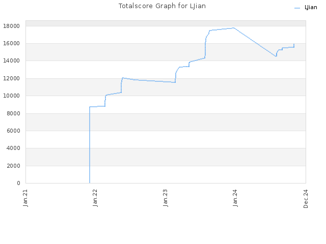 Totalscore Graph for LJian