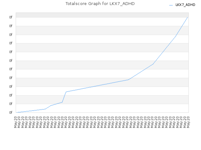 Totalscore Graph for LKX7_ADHD