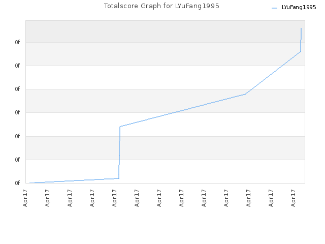 Totalscore Graph for LYuFang1995