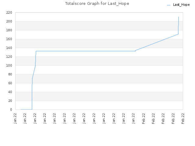 Totalscore Graph for Last_Hope