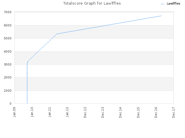 Totalscore Graph for Lawlffles