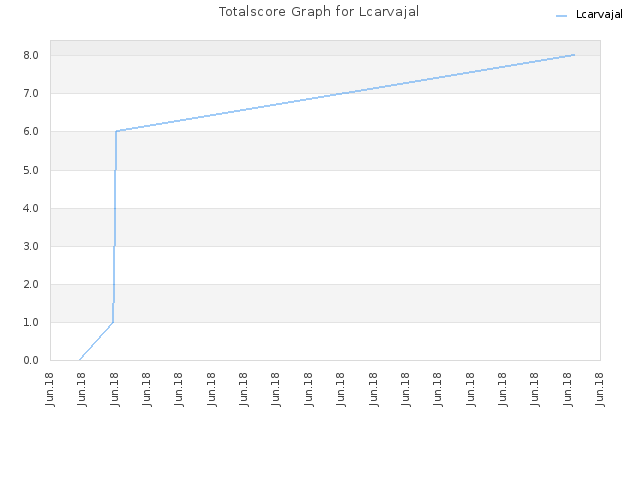 Totalscore Graph for Lcarvajal