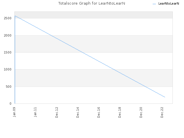 Totalscore Graph for LearNtoLearN