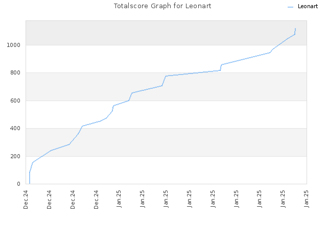 Totalscore Graph for Leonart