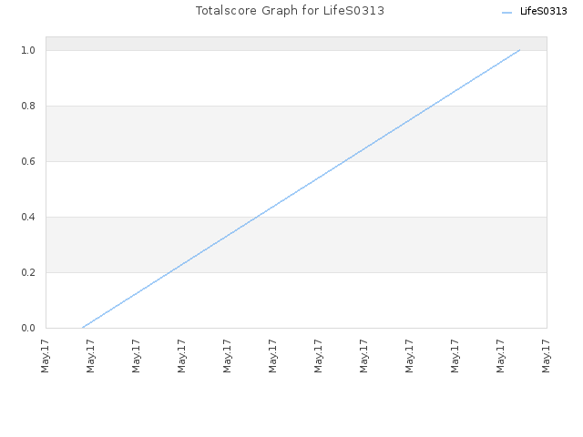 Totalscore Graph for LifeS0313