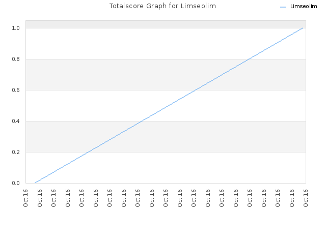 Totalscore Graph for Limseolim