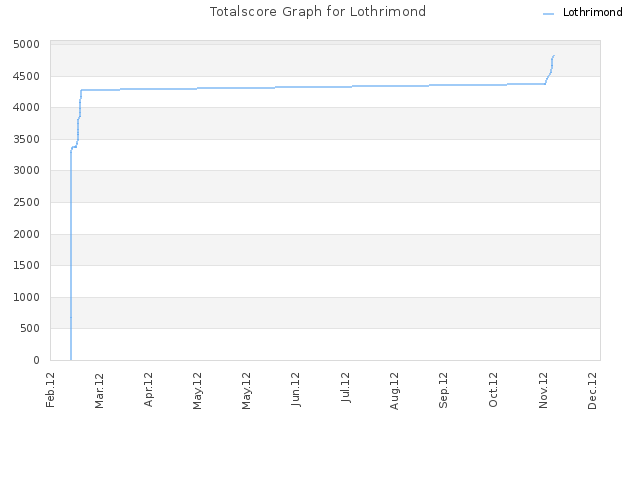 Totalscore Graph for Lothrimond