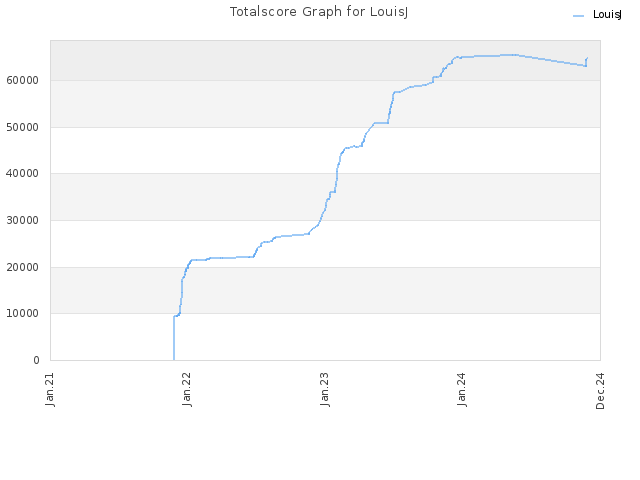 Totalscore Graph for LouisJ