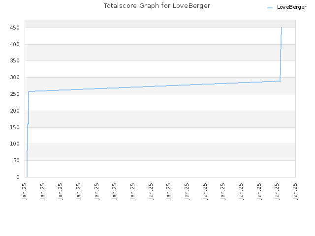 Totalscore Graph for LoveBerger