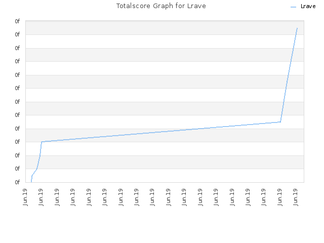 Totalscore Graph for Lrave