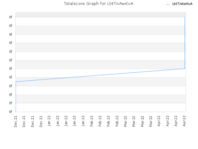 Totalscore Graph for Lt4TnAwKvA