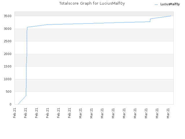 Totalscore Graph for LuciusMalf0y