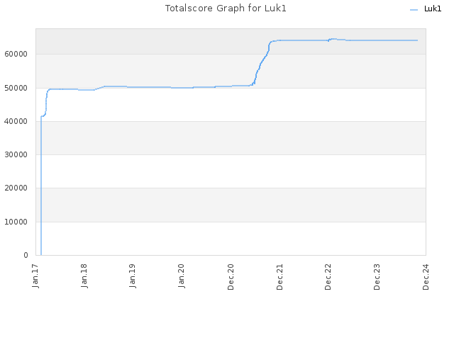 Totalscore Graph for Luk1