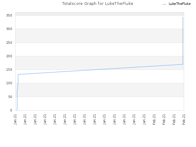 Totalscore Graph for LukeTheFluke