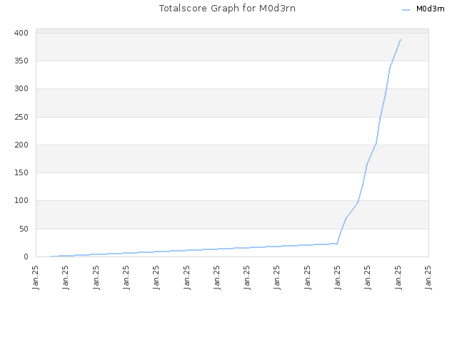 Totalscore Graph for M0d3rn