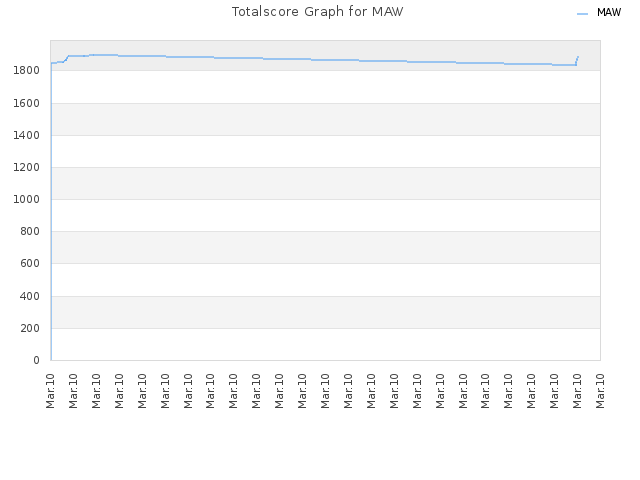 Totalscore Graph for MAW