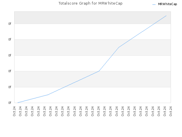 Totalscore Graph for MRWhiteCap