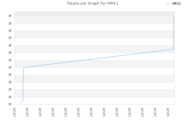 Totalscore Graph for MRX1