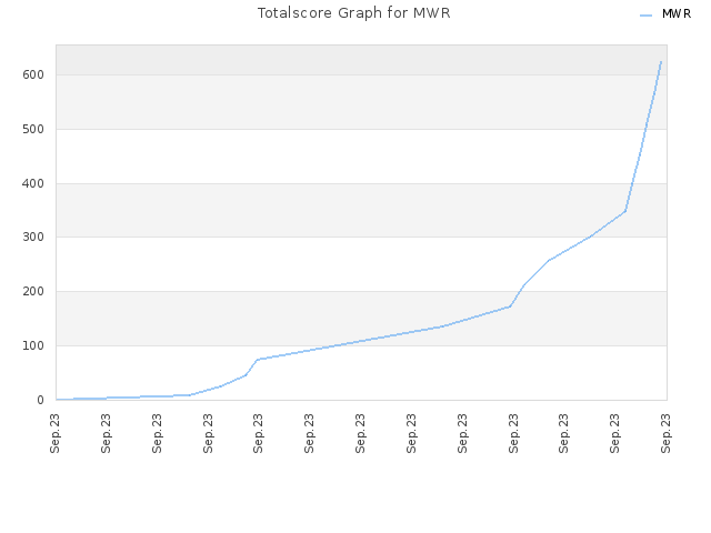 Totalscore Graph for MWR