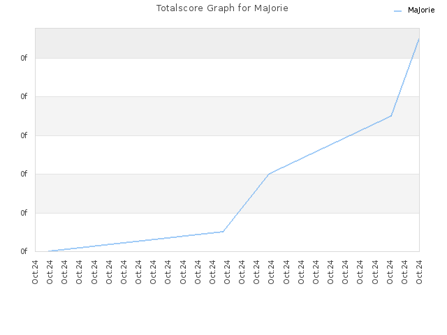 Totalscore Graph for MaJorie