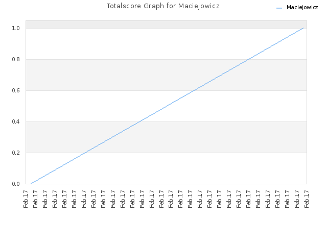 Totalscore Graph for Maciejowicz