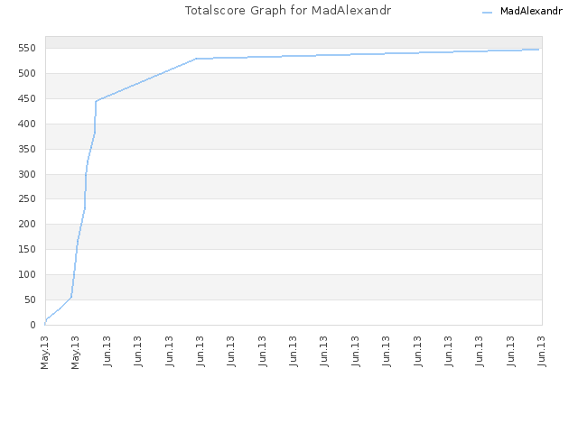 Totalscore Graph for MadAlexandr