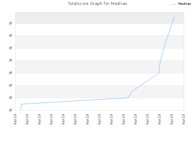 Totalscore Graph for Madrias