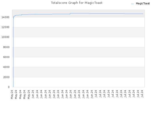 Totalscore Graph for MagicToast