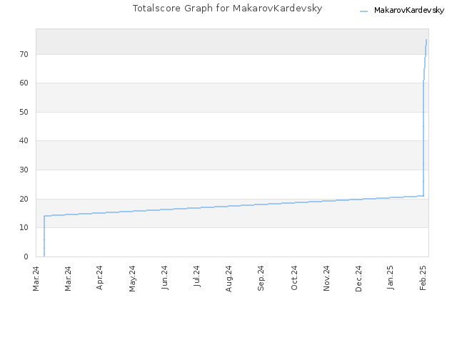 Totalscore Graph for MakarovKardevsky