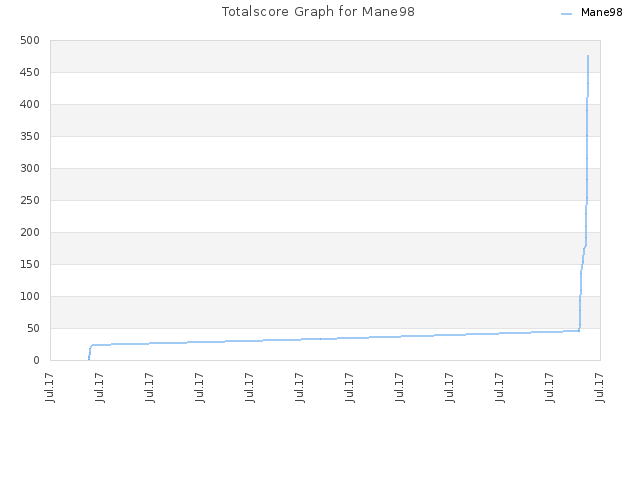 Totalscore Graph for Mane98