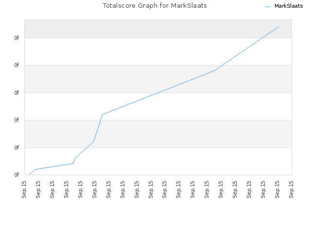 Totalscore Graph for MarkSlaats